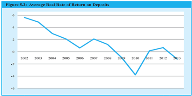 Source: RBI And Central Statistics Office